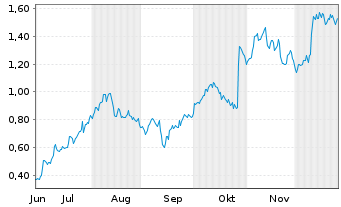 Chart Mini Future Long Nordex - 6 Monate