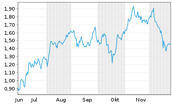 Chart Mini Future Long BP PLC - 6 Monate