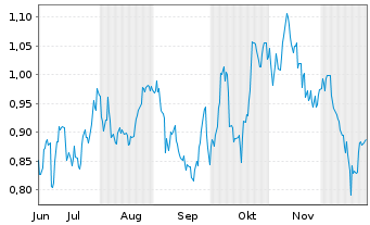 Chart Mini Future Long Shell - 6 Monate