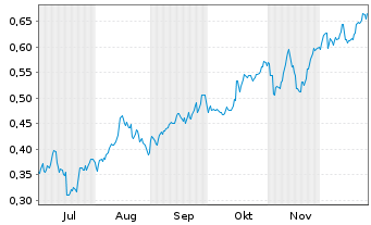 Chart Mini Future Long Nordea Bank - 6 Monate