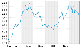 Chart Mini Future Long British American Tobacco - 6 Months