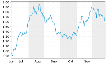 Chart Mini Future Long British American Tobacco - 6 Monate