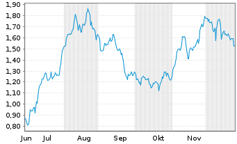Chart Mini Future Long British American Tobacco - 6 Monate