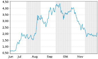 Chart Mini Future Long NIO - 6 Monate
