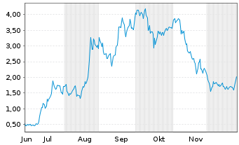 Chart Mini Future Long NIO - 6 Monate
