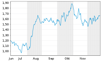 Chart Mini Future Long Fresenius - 6 Monate