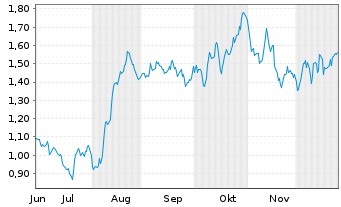 Chart Mini Future Long Fresenius - 6 Monate