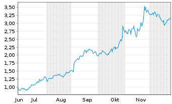 Chart Mini Future Long Alphabet - 6 Monate