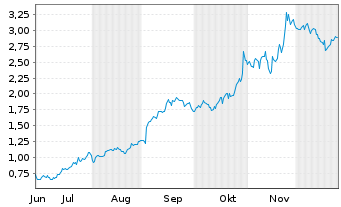 Chart Mini Future Long Alphabet - 6 Monate