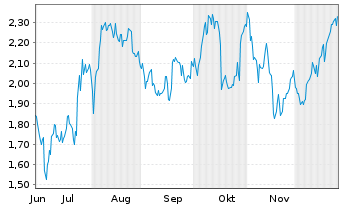 Chart Mini Future Long DWS - 6 Monate
