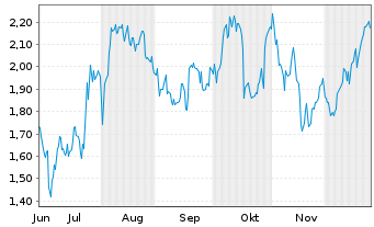 Chart Mini Future Long DWS - 6 Monate