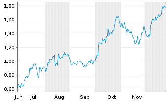 Chart Mini Future Long FinTech Group - 6 Monate