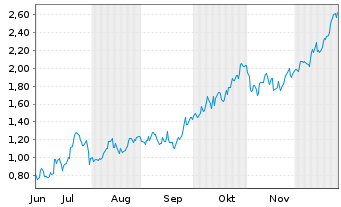 Chart Mini Future Long Rio Tinto - 6 Monate