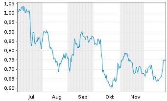 Chart Mini Future Short PepsiCo - 6 Monate