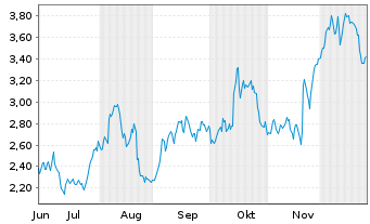 Chart Mini Future Long Walmart - 6 Monate