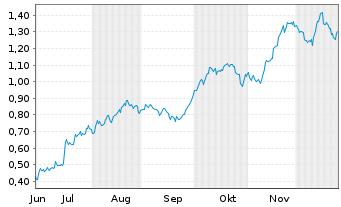 Chart Mini Future Long Johnson&Johnson - 6 Months
