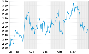 Chart Mini Future Short Adobe - 6 Months