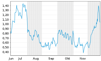 Chart Mini Future Long Moderna - 6 Monate