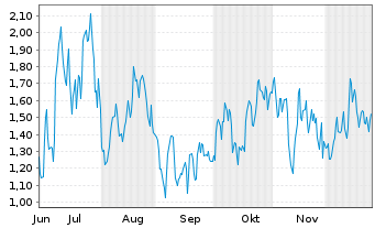 Chart Mini Future Long Wacker Chemie - 6 Monate