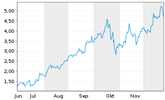 Chart Mini Future Long Newmont - 6 Months