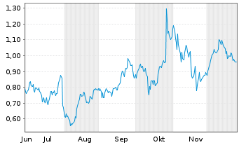 Chart Mini Future Long Qualcomm - 6 Monate