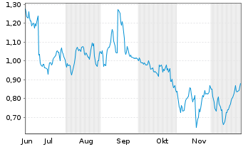 Chart Mini Future Long RTL Group - 6 Monate