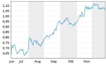 Chart Mini Future Short Evonik - 6 Monate
