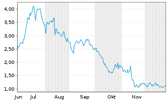 Chart Mini Future Long Sixt - 6 Monate