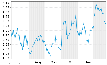Chart Mini Future Long Stellantis - 6 Monate
