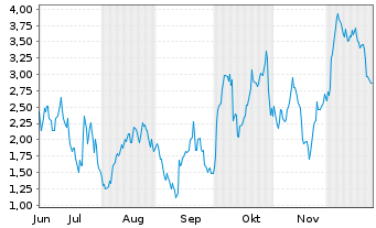 Chart Mini Future Long Stellantis - 6 Monate