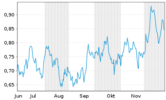Chart Mini Future Short Procter & Gamble - 6 Monate