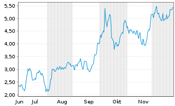 Chart Mini Future Long Aurubis - 6 Monate