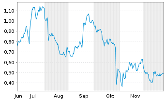 Chart Mini Future Long S&T - 6 Monate