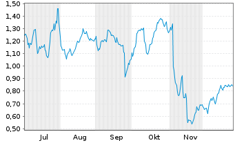 Chart Mini Future Long Siemens Healthineers - 6 Months