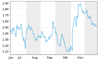 Chart Mini Future Short Siemens Healthineers - 6 Monate