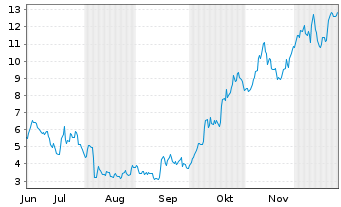Chart Mini Future Long Verbio Vereinigte Bioenergie - 6 Monate
