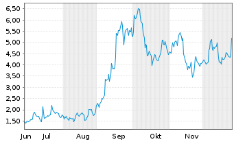 Chart Mini Future Long Baidu - 6 Monate