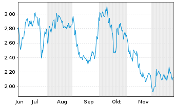 Chart Mini Future Long MTU Aero Engines - 6 Monate