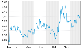 Chart Mini Future Long JinkoSolar - 6 Monate