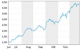 Chart Mini Future Long Hochtief - 6 Monate