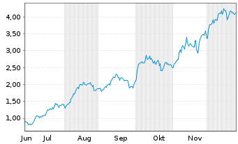 Chart Mini Future Long Hochtief - 6 Monate