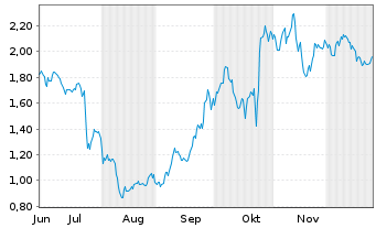 Chart Mini Future Long IBM - 6 Monate