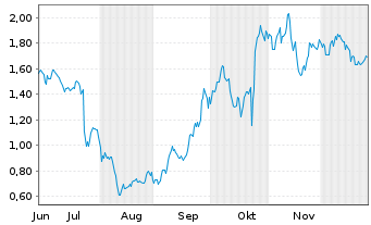 Chart Mini Future Long IBM - 6 Monate