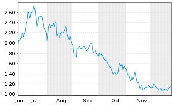 Chart Mini Future Long Sixt - 6 Monate