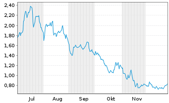 Chart Mini Future Long Sixt - 6 Monate