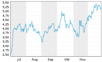 Chart Mini Future Long Bilfinger - 6 Monate