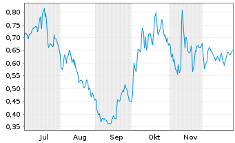 Chart Mini Future Long Jenoptik - 6 Monate