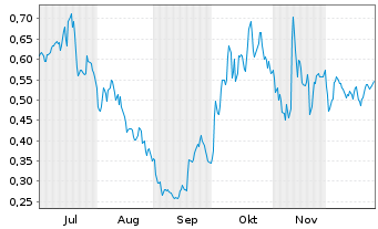 Chart Mini Future Long Jenoptik - 6 Monate