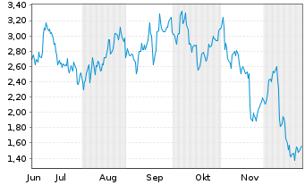Chart Mini Future Long Uber Technologies - 6 Monate