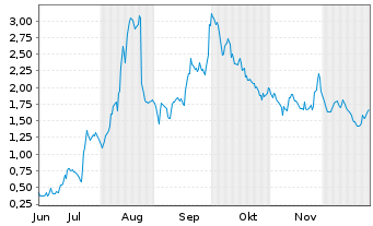 Chart Mini Future Long Valneva - 6 Monate